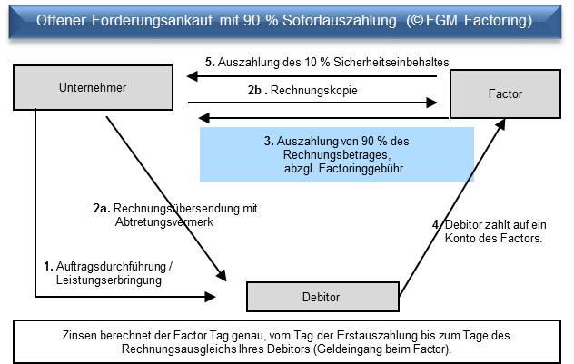 Ablauf-Full-Service-Factoring